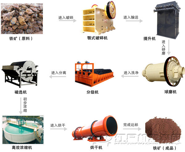 铁矿石选铁全套设备，铁矿石选铁工艺流程