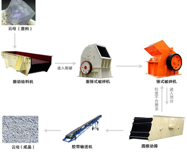 云母破碎生产线工艺流程