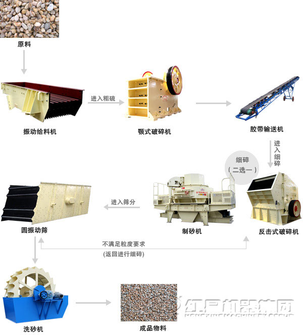 鹅卵石破碎生产线