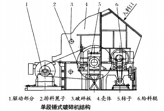 单段破碎机工作原理