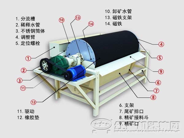 湿式永磁磁选机结构