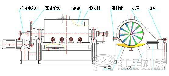 大型煤泥烘干机结构原理图