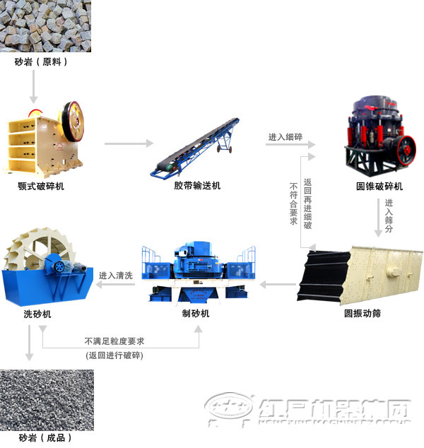 立轴冲击破碎机在砂石生产线中的应用