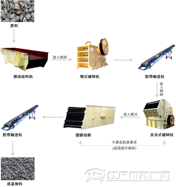 由颚式破碎机配合组成的石灰石破碎生产工艺