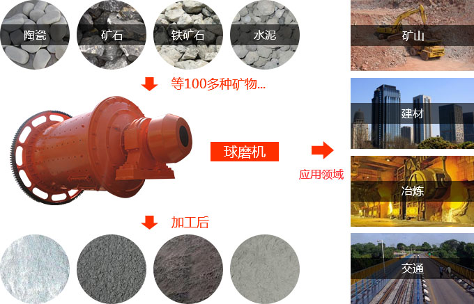 格子型球磨机用途