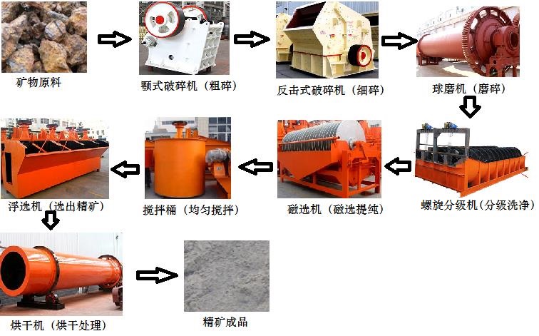 选矿工艺所需设备