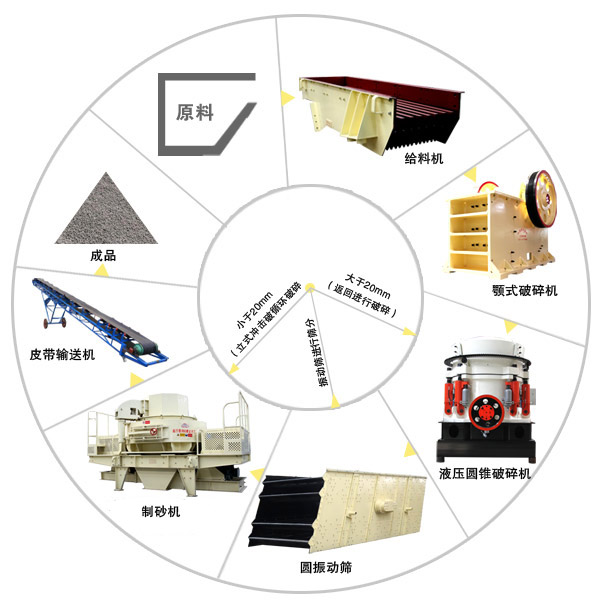 投资一条建筑石子破碎生产线需要哪些设备，配置时注意哪些问题？