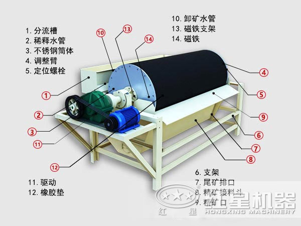 锰矿选别磁选机选别原理是什么，怎么工作？