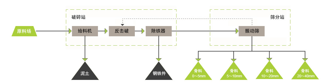 移动破生产流程