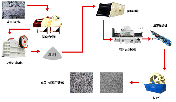 时产100-200吨花岗岩制沙机怎么投资更省钱？