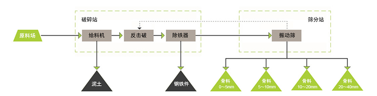 建筑垃圾移动粉碎制砂机粉碎废弃渣土、混凝土块、砖渣效果好