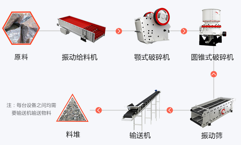 青石破碎生产线流程图