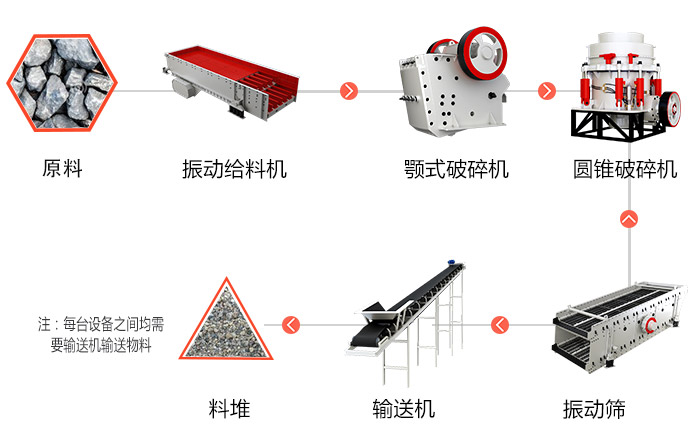 一套碎石生产线包含哪些机械设备，价格多少钱
