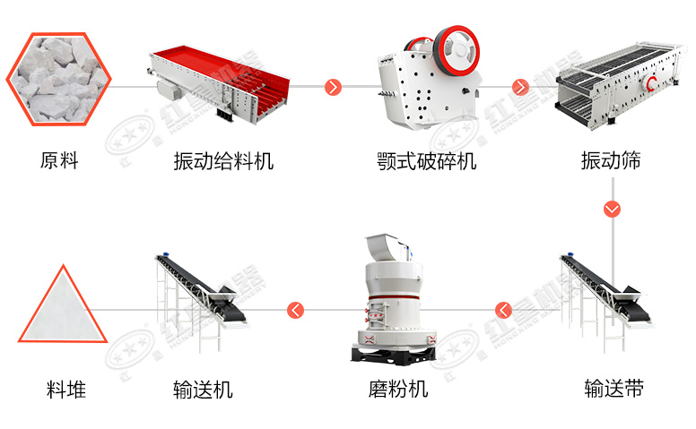 白云石磨粉机生产线所用设备有哪些?