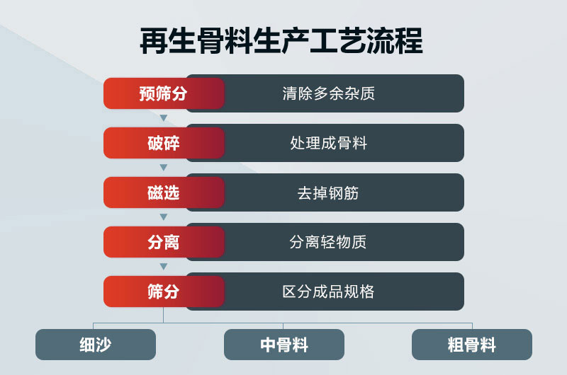 再生骨料生产工艺流程图
